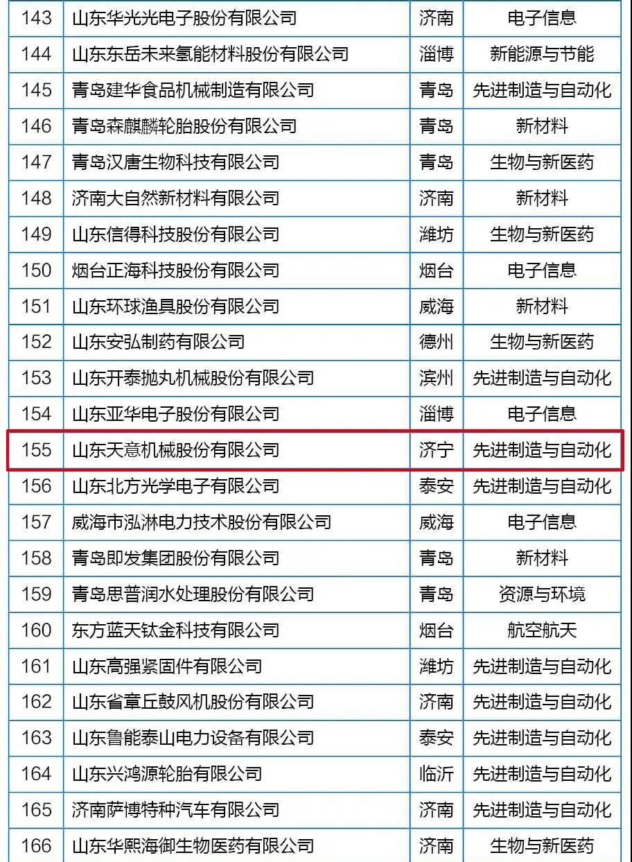 喜訊丨天意機(jī)械從全省高新技術(shù)企業(yè)群體中脫穎而出，躋身科技領(lǐng)軍企業(yè)行列